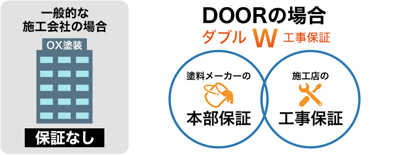 一般的な施工会社の場合とDOORの場合